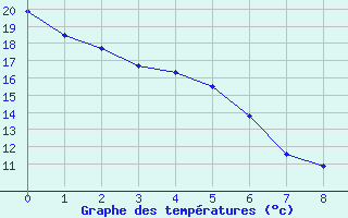 Courbe de températures pour Moyen (Be)