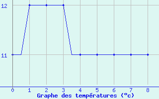 Courbe de températures pour Monchengladbach