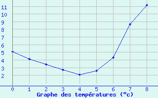 Courbe de températures pour Dourbes (Be)