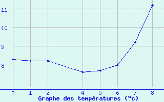 Courbe de tempratures pour Bielsa