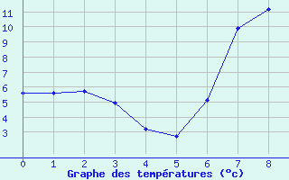 Courbe de tempratures pour Charlwood