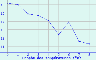 Courbe de températures pour Rodez (12)