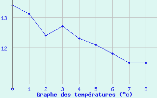 Courbe de tempratures pour Gimont (32)