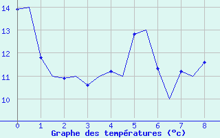 Courbe de tempratures pour Platform L9-ff-1 Sea