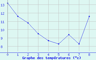 Courbe de tempratures pour Elsenborn (Be)