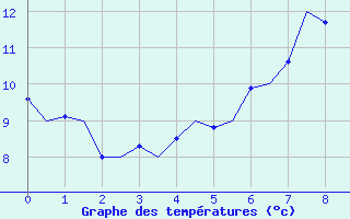 Courbe de températures pour Berlin-Schoenefeld