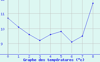 Courbe de températures pour Dieppe (76)