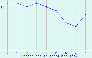 Courbe de tempratures pour Uzs (30)