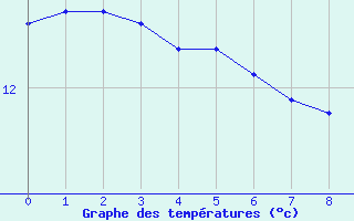 Courbe de tempratures pour Elsenborn (Be)