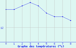 Courbe de tempratures pour Canet-en-Roussillon (66)