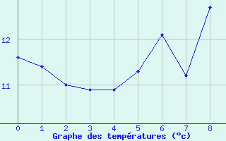 Courbe de températures pour Grächen