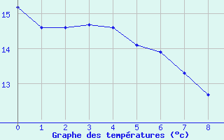 Courbe de températures pour Saint-Antonin-du-Var (83)
