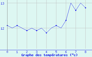 Courbe de températures pour Islay