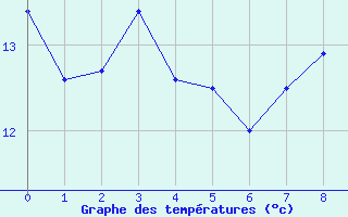 Courbe de températures pour Belmullet