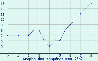 Courbe de tempratures pour Deelen