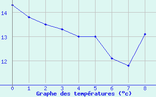 Courbe de tempratures pour Lillers (62)