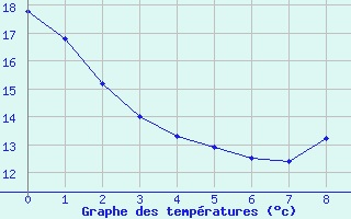 Courbe de températures pour La Chapelle-Montreuil (86)
