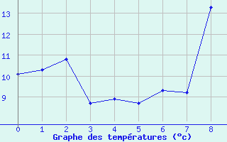 Courbe de tempratures pour Dambach (67)