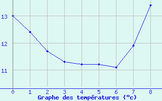 Courbe de tempratures pour Ripoll