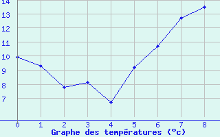 Courbe de températures pour Fribourg (All)
