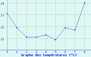 Courbe de températures pour Boizenburg