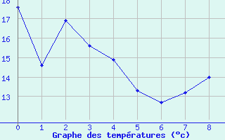 Courbe de tempratures pour Vevey