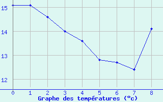 Courbe de températures pour Westouter-Heuvelland (Be)