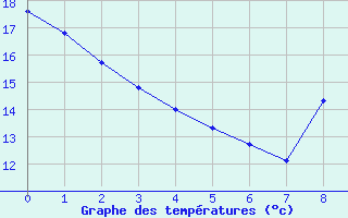 Courbe de températures pour Dolembreux (Be)