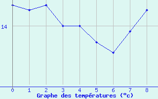 Courbe de températures pour Ouessant (29)