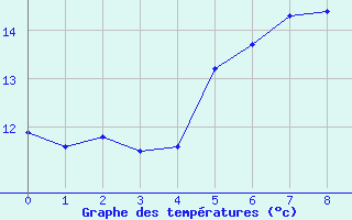 Courbe de températures pour Villacher Alpe