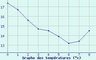 Courbe de températures pour Achères (78)