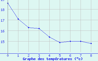 Courbe de températures pour Cognac (16)