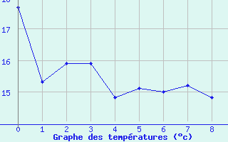 Courbe de températures pour Saint Gallen