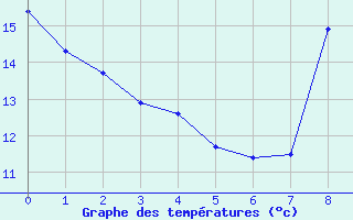 Courbe de températures pour Saint-Paul-des-Landes (15)