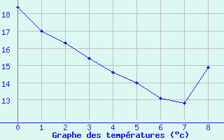 Courbe de températures pour Douelle (46)
