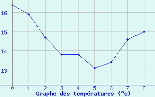 Courbe de températures pour Lille (59)