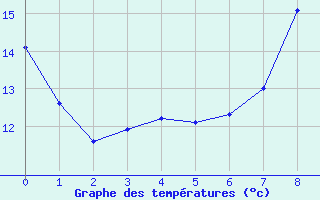 Courbe de températures pour Chambonchard (23)