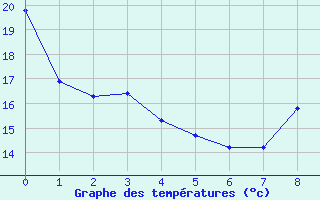 Courbe de températures pour Angoulême - Brie Champniers (16)