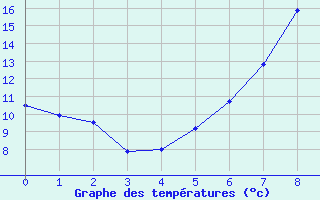 Courbe de températures pour Nuerburg-Barweiler