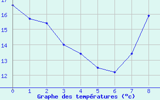 Courbe de températures pour Chamblanc Seurre (21)