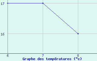 Courbe de tempratures pour Ustica