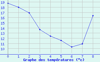 Courbe de températures pour Christnach (Lu)