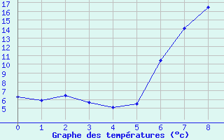 Courbe de températures pour Oberstdorf