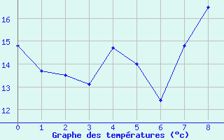 Courbe de températures pour Kaulille-Bocholt (Be)