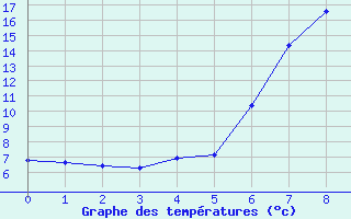 Courbe de tempratures pour Ebrach