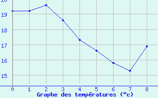 Courbe de températures pour La Chapelle-Aubareil (24)
