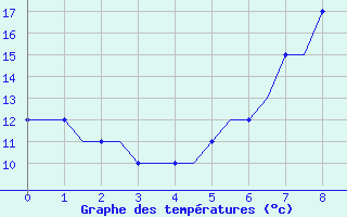 Courbe de températures pour Friedrichshafen