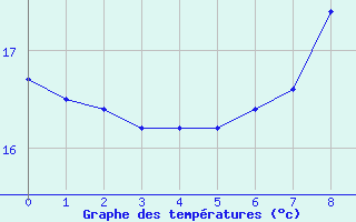 Courbe de températures pour Llanes
