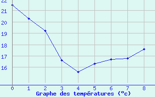 Courbe de températures pour Corny-sur-Moselle (57)