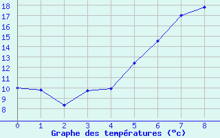 Courbe de tempratures pour Titu